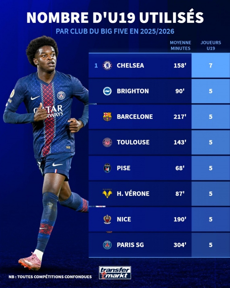 本赛季五大联赛使用U19球员数量:切尔西7人最多,巴萨、巴黎5人